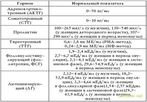 Таблица Норма гормонов у женщин