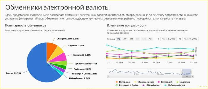 Что такое онлайн-обменники, принцип работы, как выбрать сайт для обмена электронных валют