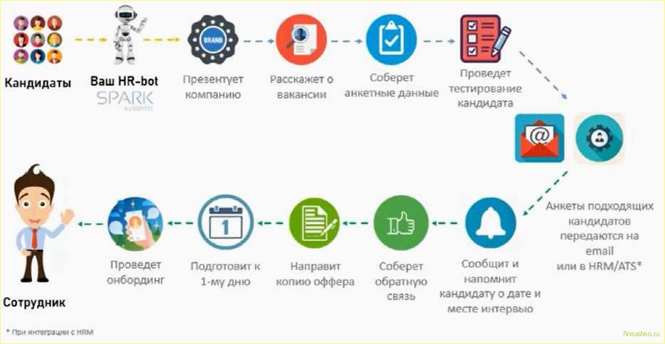 Чат боты для подбора персонала